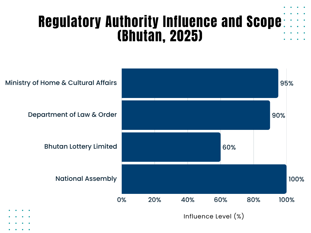 Bhutan iGaming Market Research Report