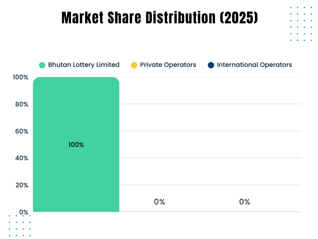 Bhutan iGaming Market Research Report