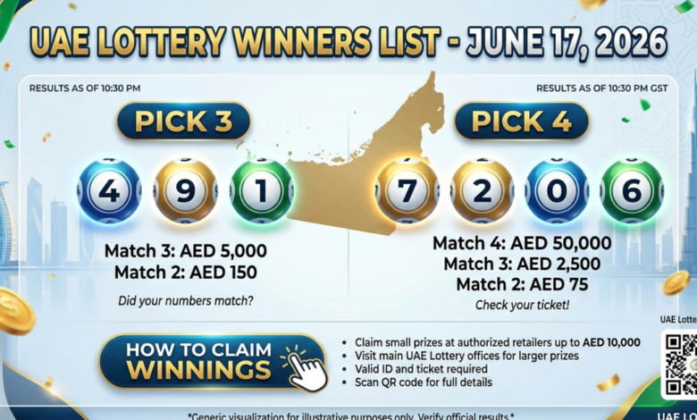 UAE Lottery winner (26-06-17): Did your numbers match today’s draw? Check Pick 3 and Pick 4 winning numbers, prize details and how to claim winnings
