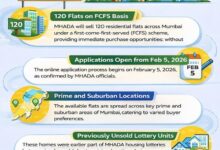 120 Flats in Mumbai Available Through MHADA’s First-Come-First-Served Scheme