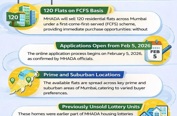 120 Flats in Mumbai Available Through MHADA’s First-Come-First-Served Scheme