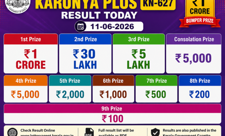 Kerala Lottery Karunya Plus KN-627 result today (11-06-2026): Check Rs 1 crore prize winning number and full list here
