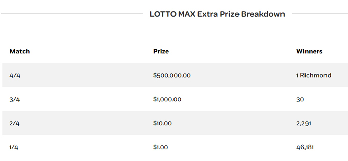 lotto max, EXTRA, prize breakdown, June 30