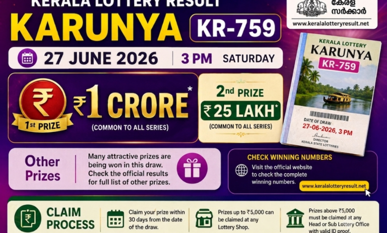 Kerala Lottery Result Karunya KR-759 (27 June 2026): Check winning numbers for the Rs 1 crore jackpot, Rs 25 lakh prize, other winners and the claim process