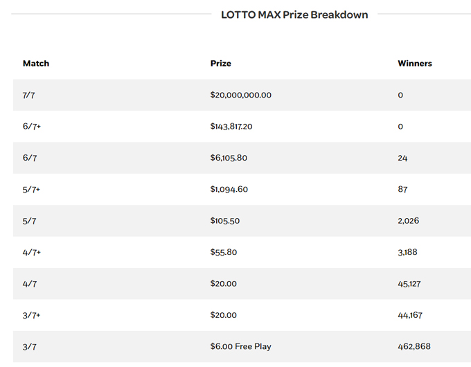prize breakdown, July 7, lotto max