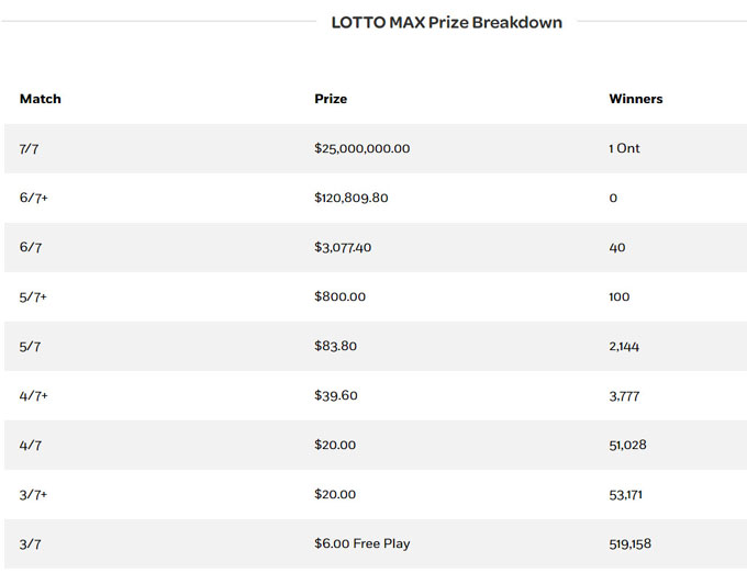 lotto max, july 24, prize breakdown