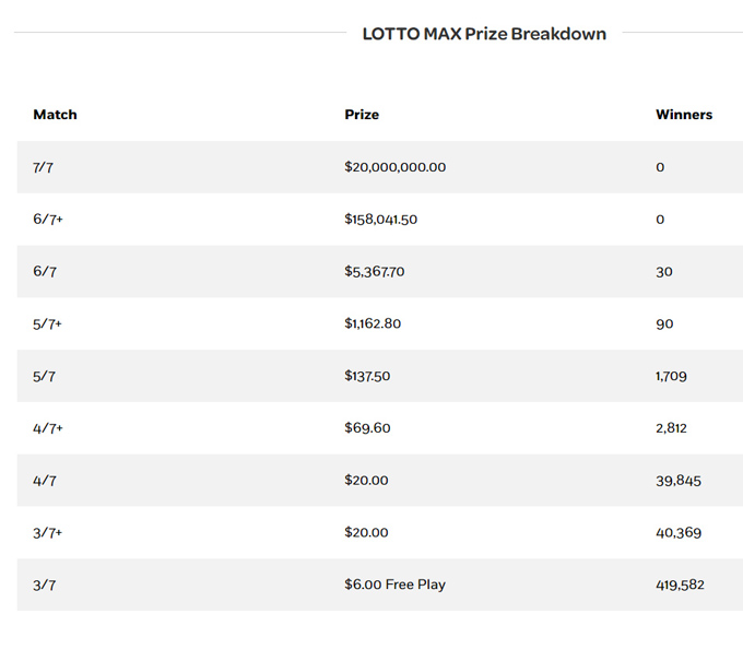 prize breakdown, aug 4, lotto max