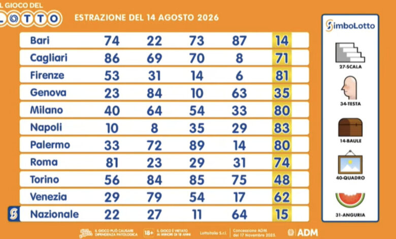 Lotto, SuperEnalotto and 10eLotto Results for August 14, 2026