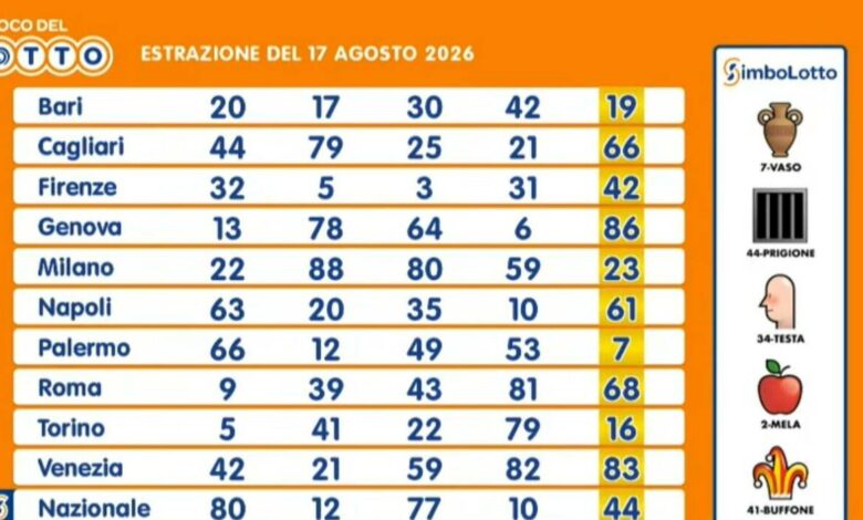 Lotto, SuperEnalotto and 10eLotto: Winning Numbers and Prizes for August 17, 2026