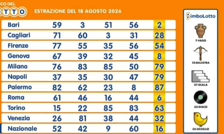 Lotto, SuperEnalotto and 10eLotto Draws: Results for August 18, 2026