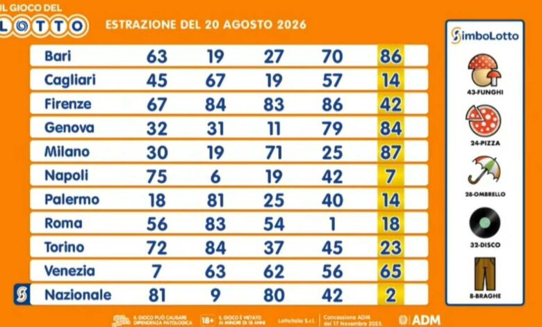 Winning Numbers Revealed: Lotto, SuperEnalotto and 10eLotto Draws for August 20, 2026